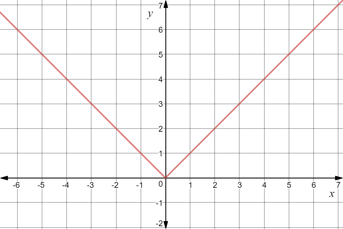 Graph of y = |x|