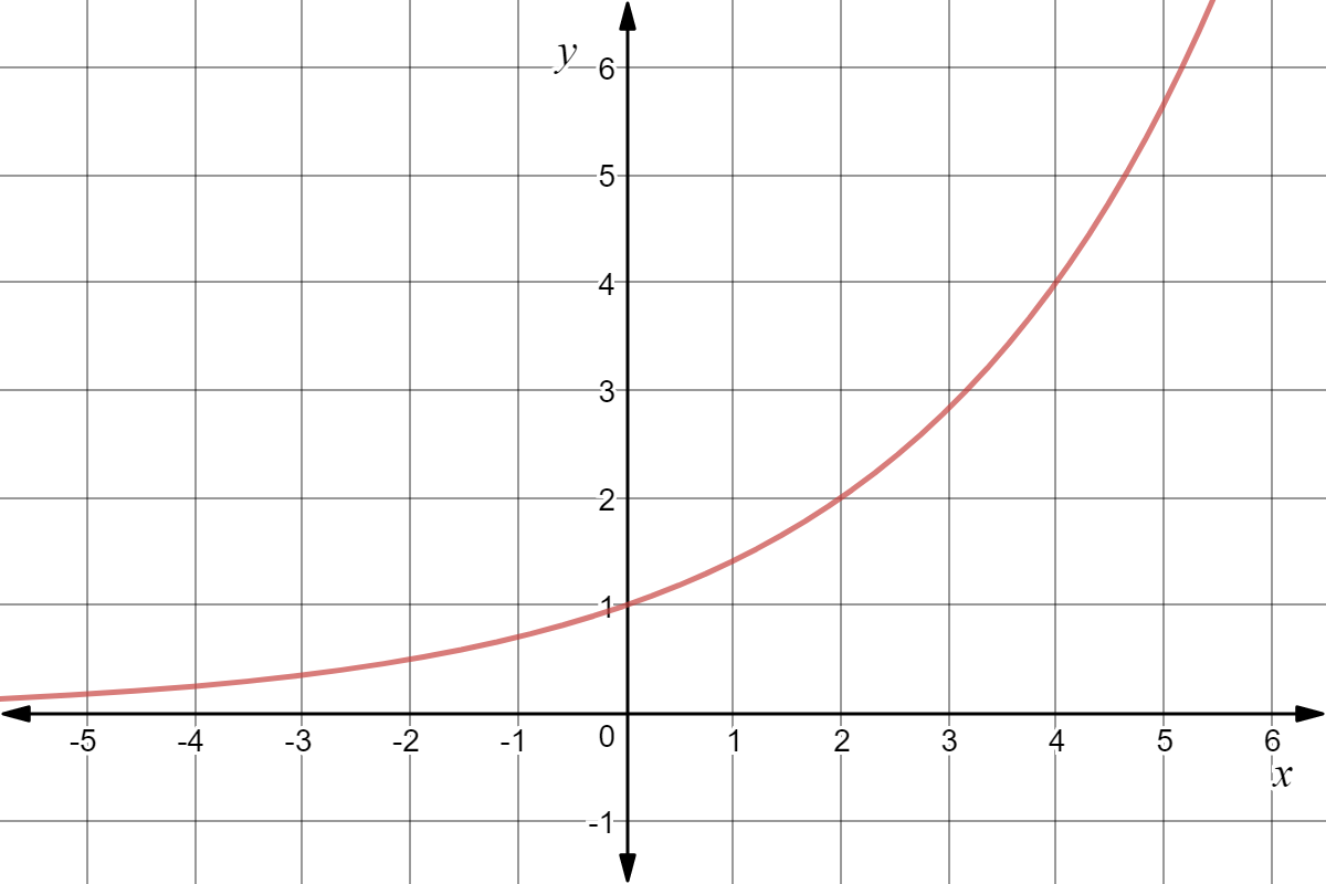 A function that goes through the following points: (0, 1), (2,2), (4,4).