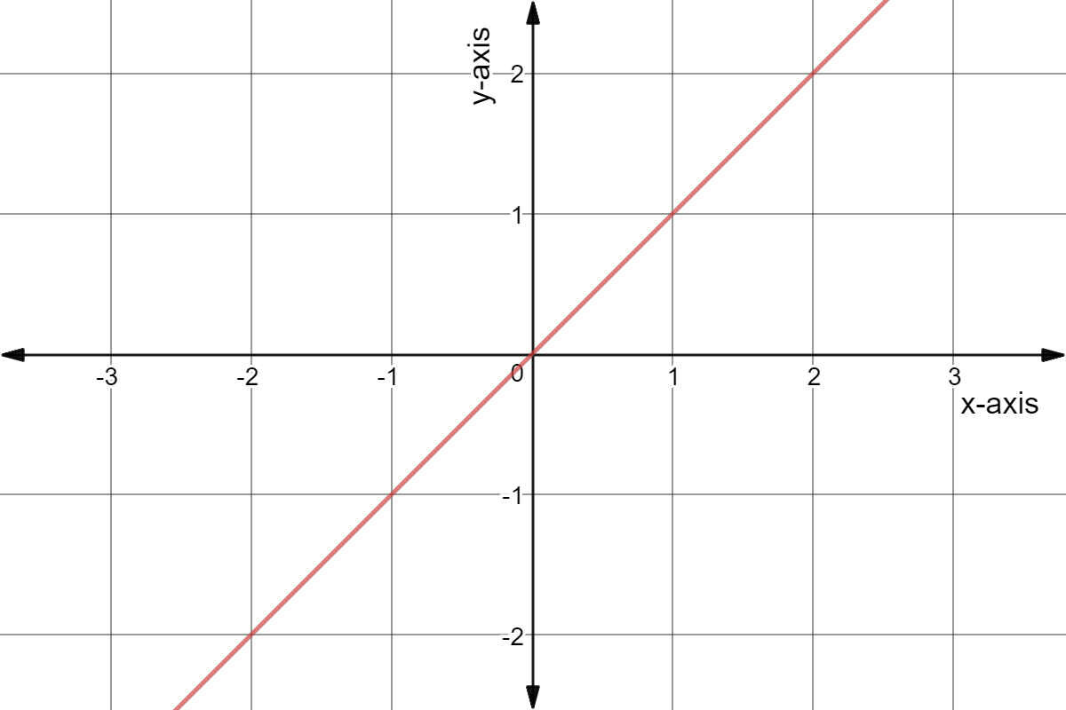 Graph of y = x.