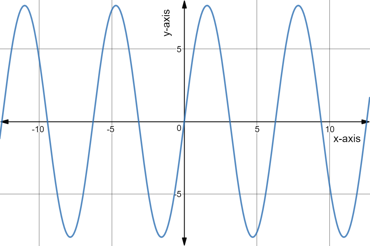 Graph of y = 8sin(x).