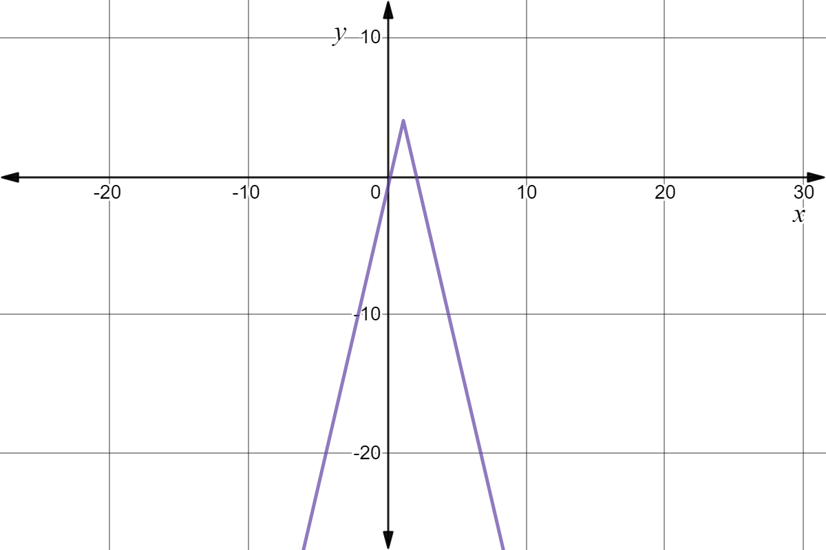 Graph of a function that extends downwards in a V shape