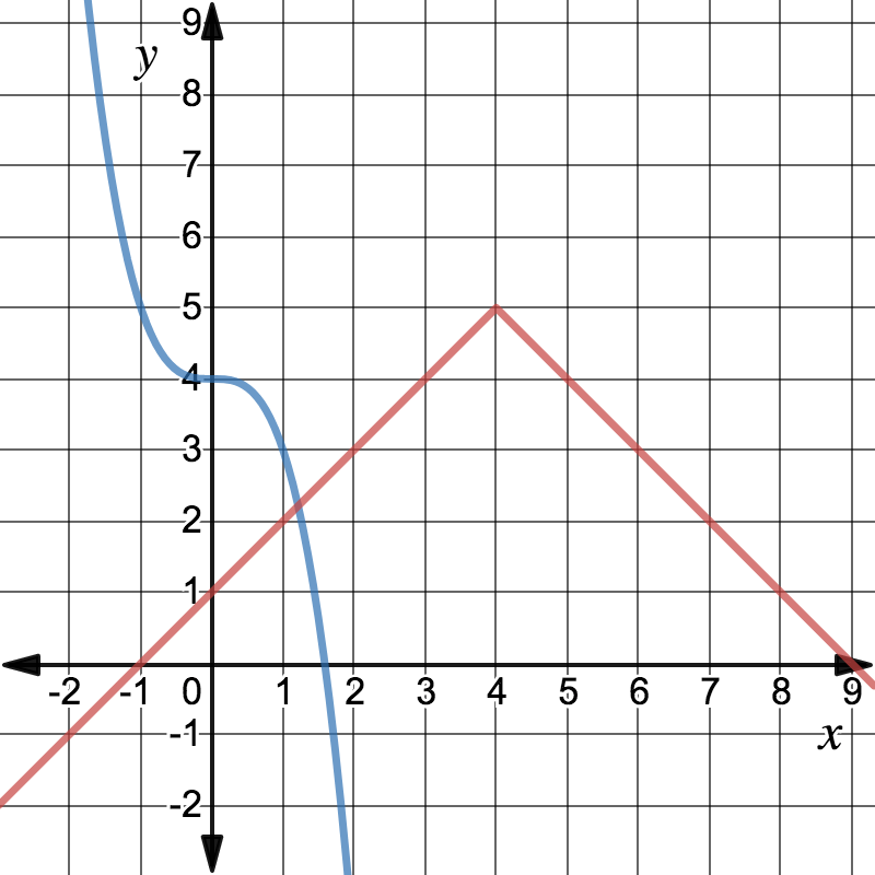 f(x)=-x^3+4 is shown in blue and g(x)=-|x-4|+5 is shown in red