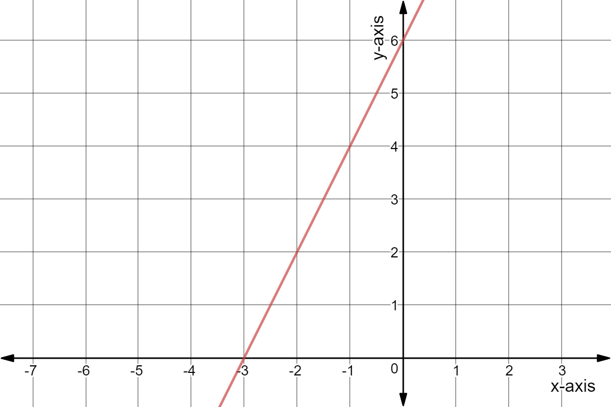 Graph through (-3,0) and (-2,2)