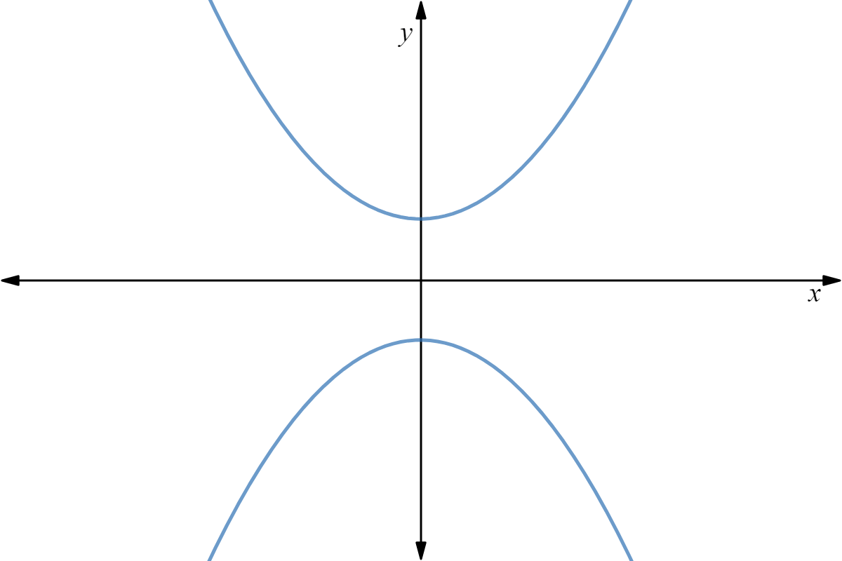 Graph of a quadratic opening upward and downward.