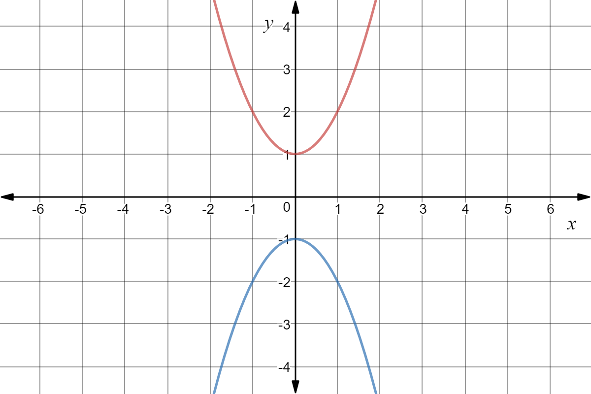 Graph of f(x) = x^2+1 and g(x) = -x^2-1