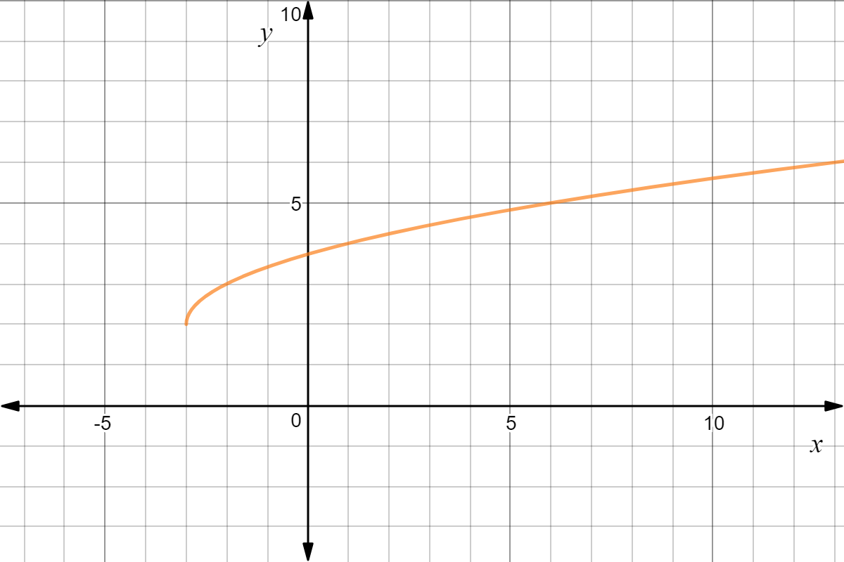 graph of y=sqrt(x+3)+2