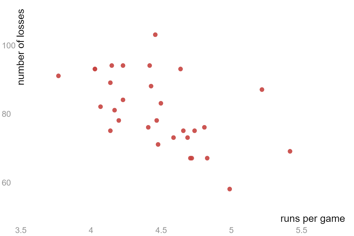 Different baseball teams' runs per game and number of losses.