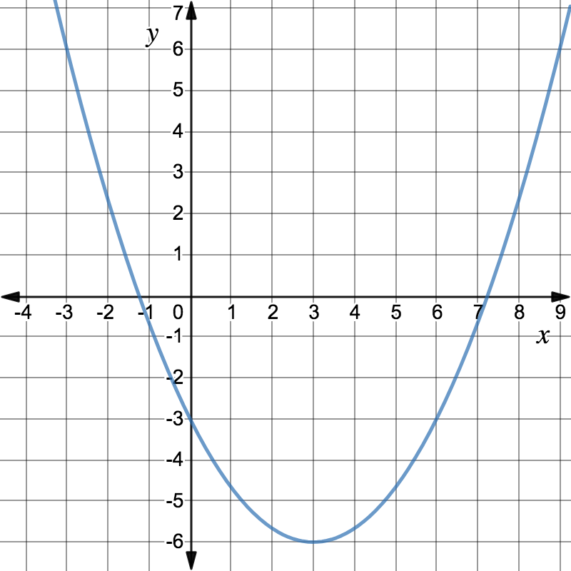 Graph of f(x)=(1/3)(x-3)^2-6