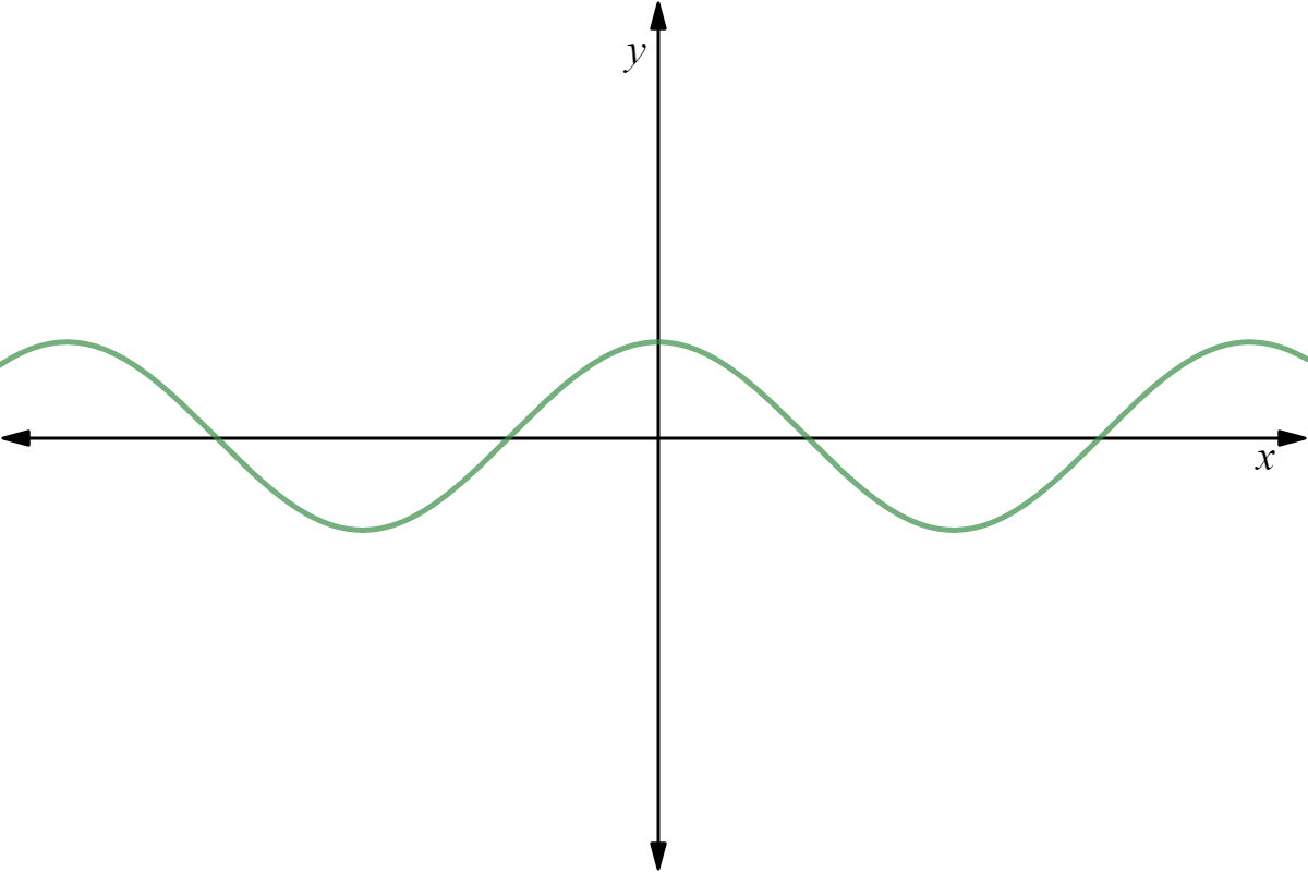 A cosine graph.