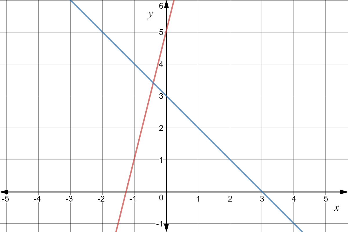 Graphs of two lines on the $x-y$ plane: the first intersects $\left(-\frac{5}{4}, 0\right)$ and $(0, 5)$; the other intersects $(0, 3)$ and $(3, 0)$.