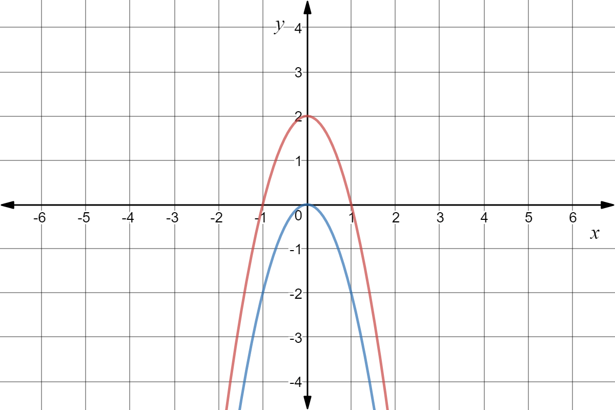 graph of $f(x)=-2x^2+2$ (in red) and $g(x)=-2x^2$ (in blue).