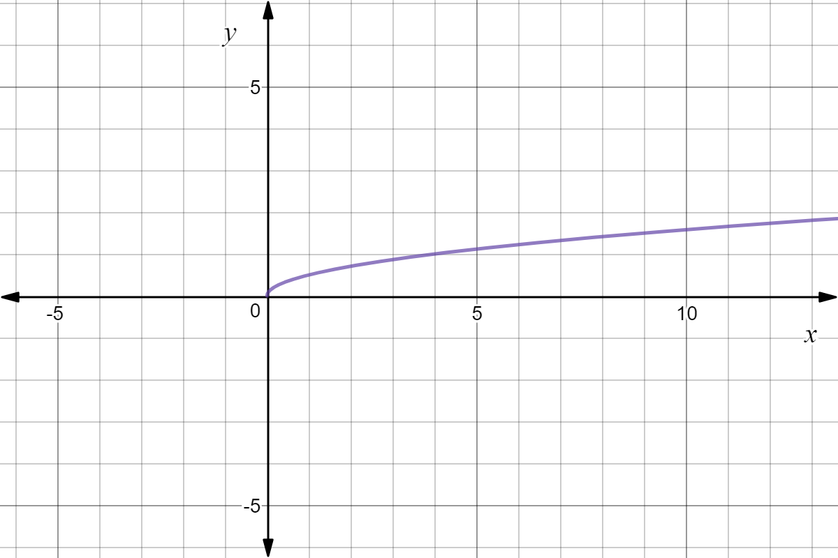 Graph of y=1/2 sqrt(x)