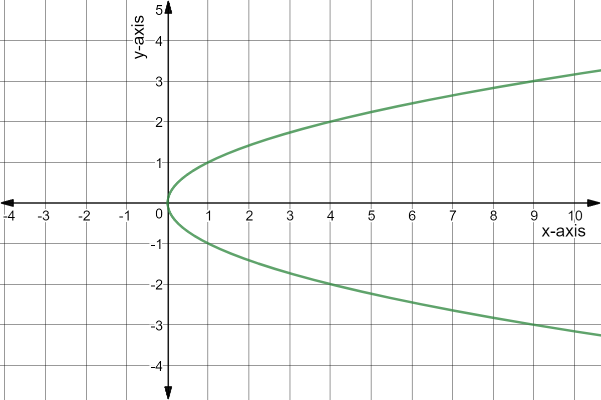 Graph of x = y^2.