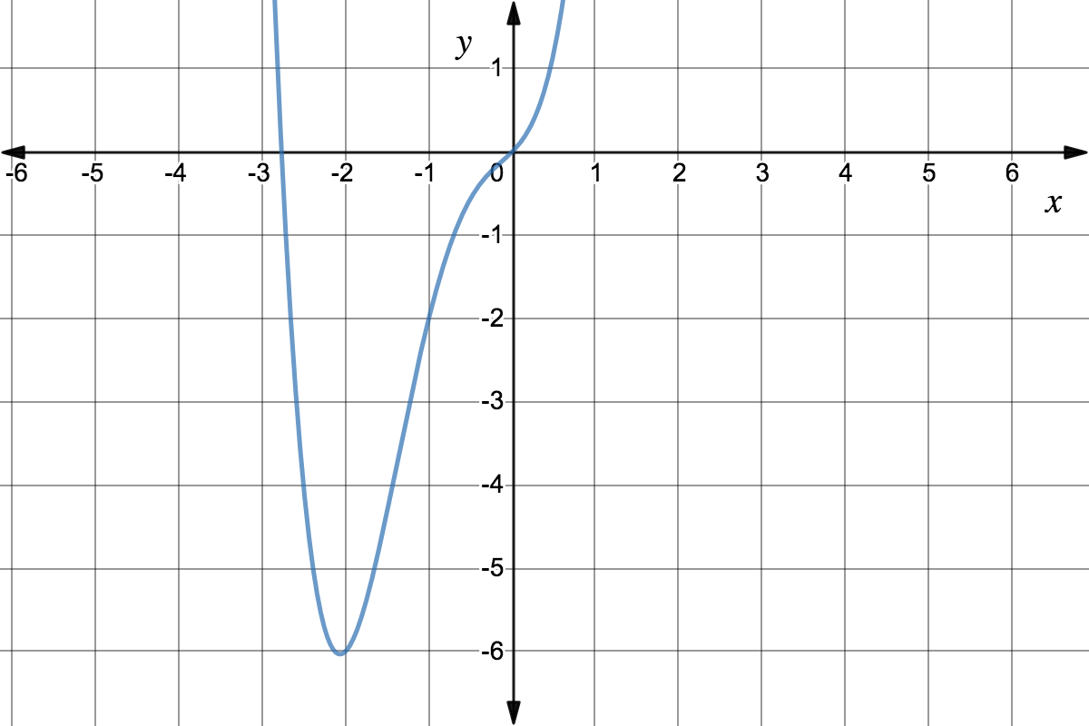 Graph of g(x)=x^4+3x^3+x^2+x