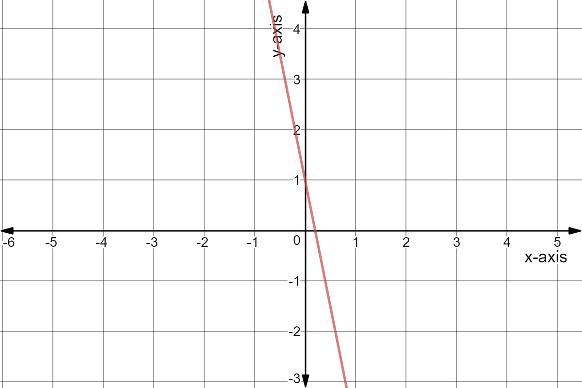 Graph of y = -5x + 1.