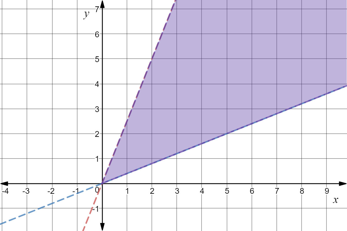 Graph of  2 dotted lines.  Blue line is y = 2x/5, Red line is y = 5x/2. The area above the blue dotted line, but below the red dotted line is shaded violet