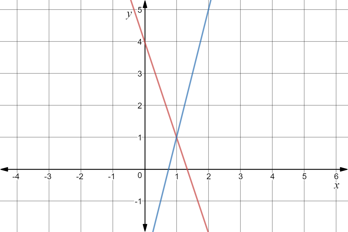 Two lines on the $x-y$ plane that intersect at $(1, 1)$; one of them intersects the $x$-axis at $\left(\frac{3}{4}, 0\right)$, and the other intersects the $x$-axis at $\left(\frac{4}{3}, 0\right)$