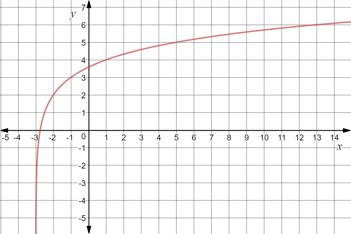 A function that goes through the following points: (-2,2), (-1,3), (1,4), (5,5), (13,6).  There is an asymptote at x=-3.