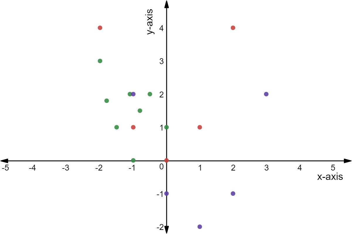 Lots of points scattered across a coordinate plane. Green points, purple points, and red points.