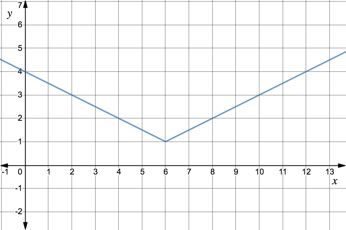 g(x)=(0.5)|x-6|+1