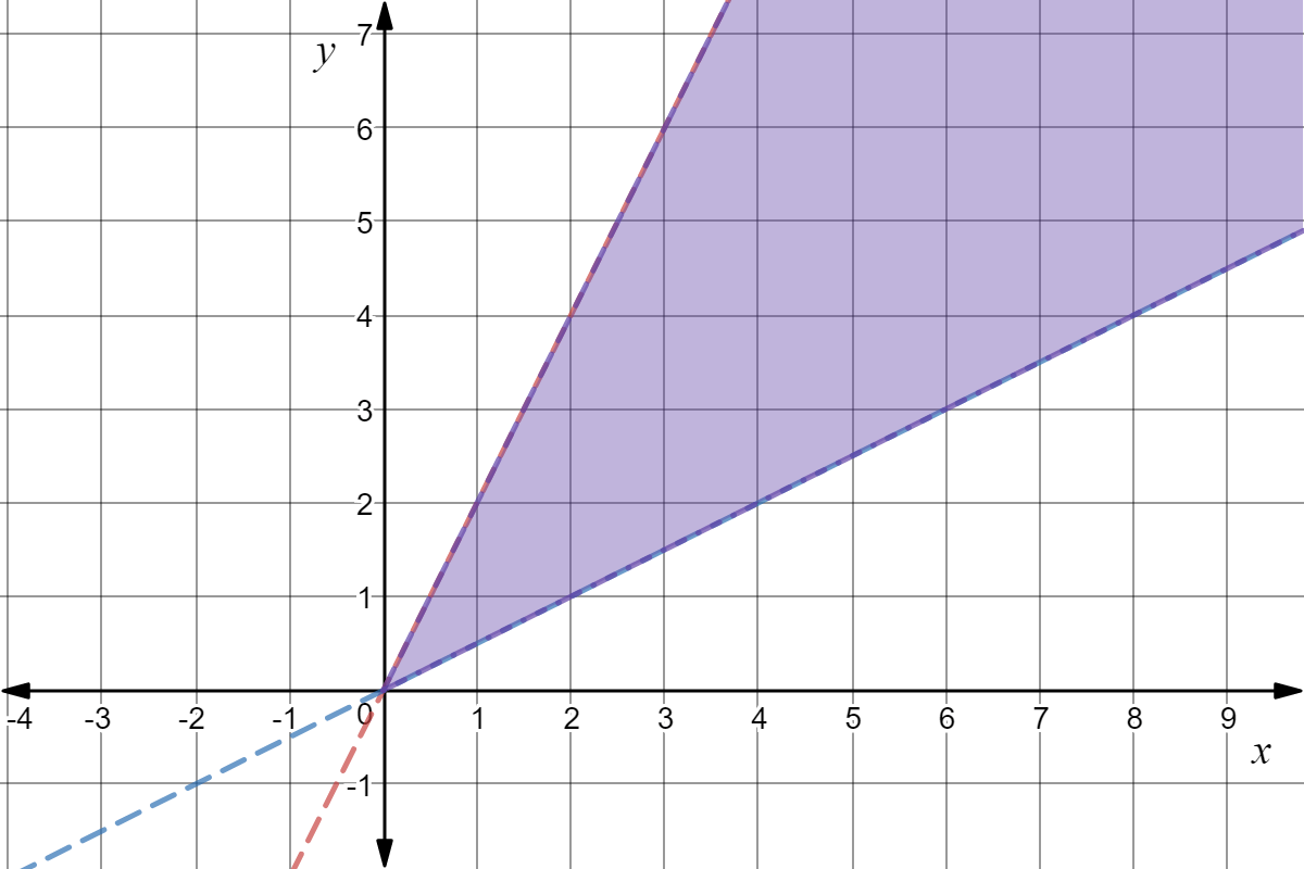 Two lines on a plot: Red dotted line is y < 2x. Blue dotted line is y > x/2. The area below the red dotted line and above the blue dotted line is shaded violet