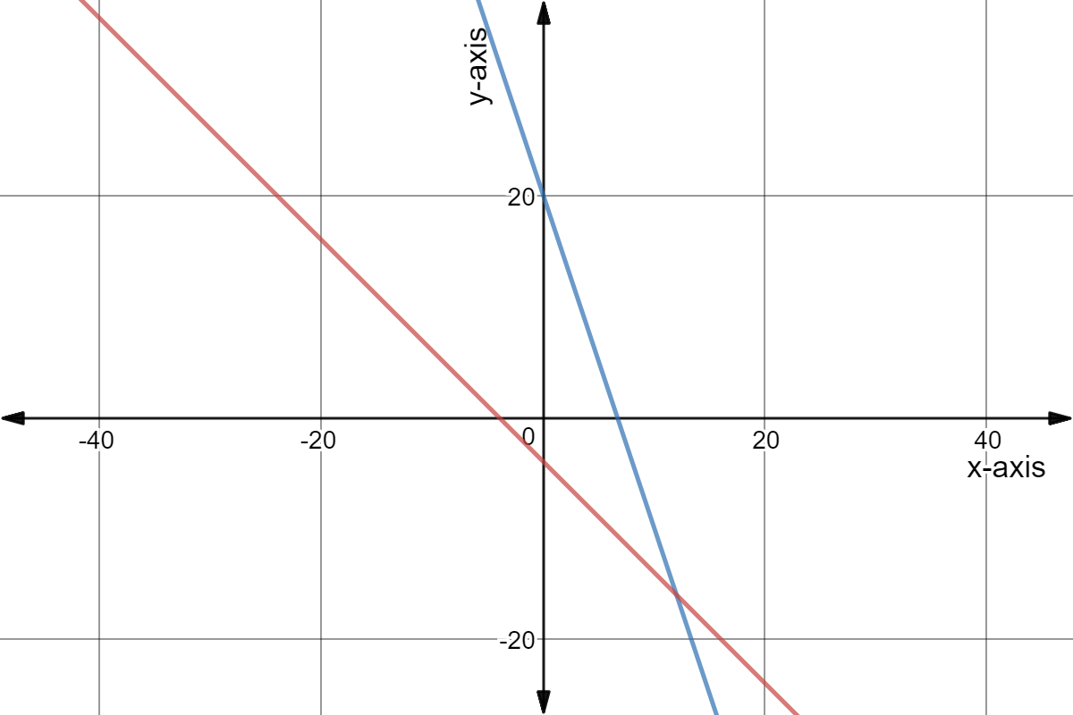 Same lines but zoomed out to show they intersect.