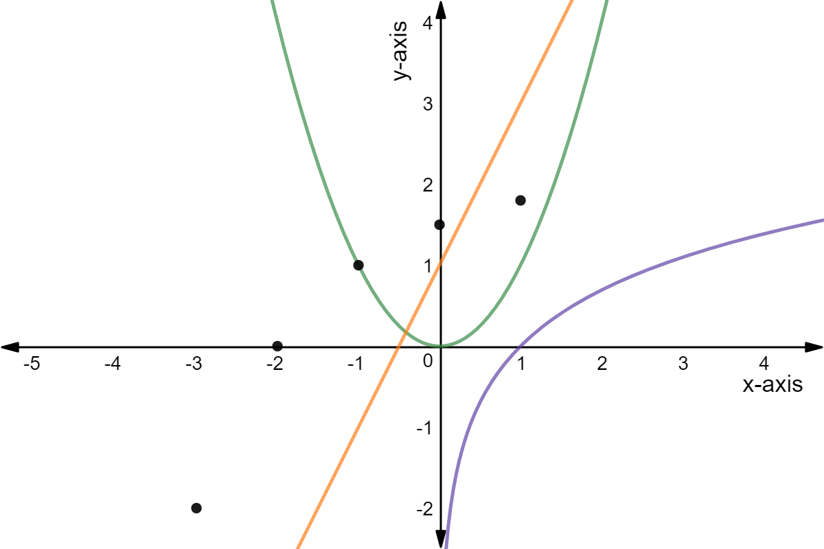 Orange, green, and purple are functions
Black is points