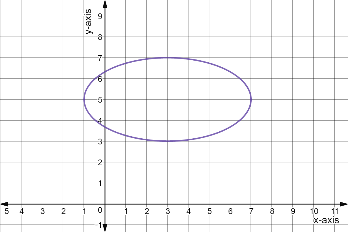 Graph of (x - 3)^2 / 4 + (y - 5)^2 = 4