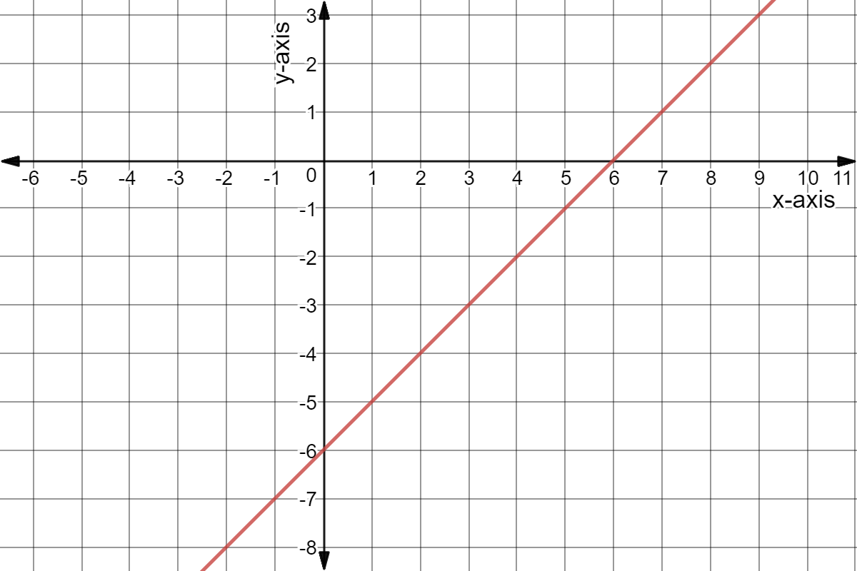 Graph of y = x - 6.