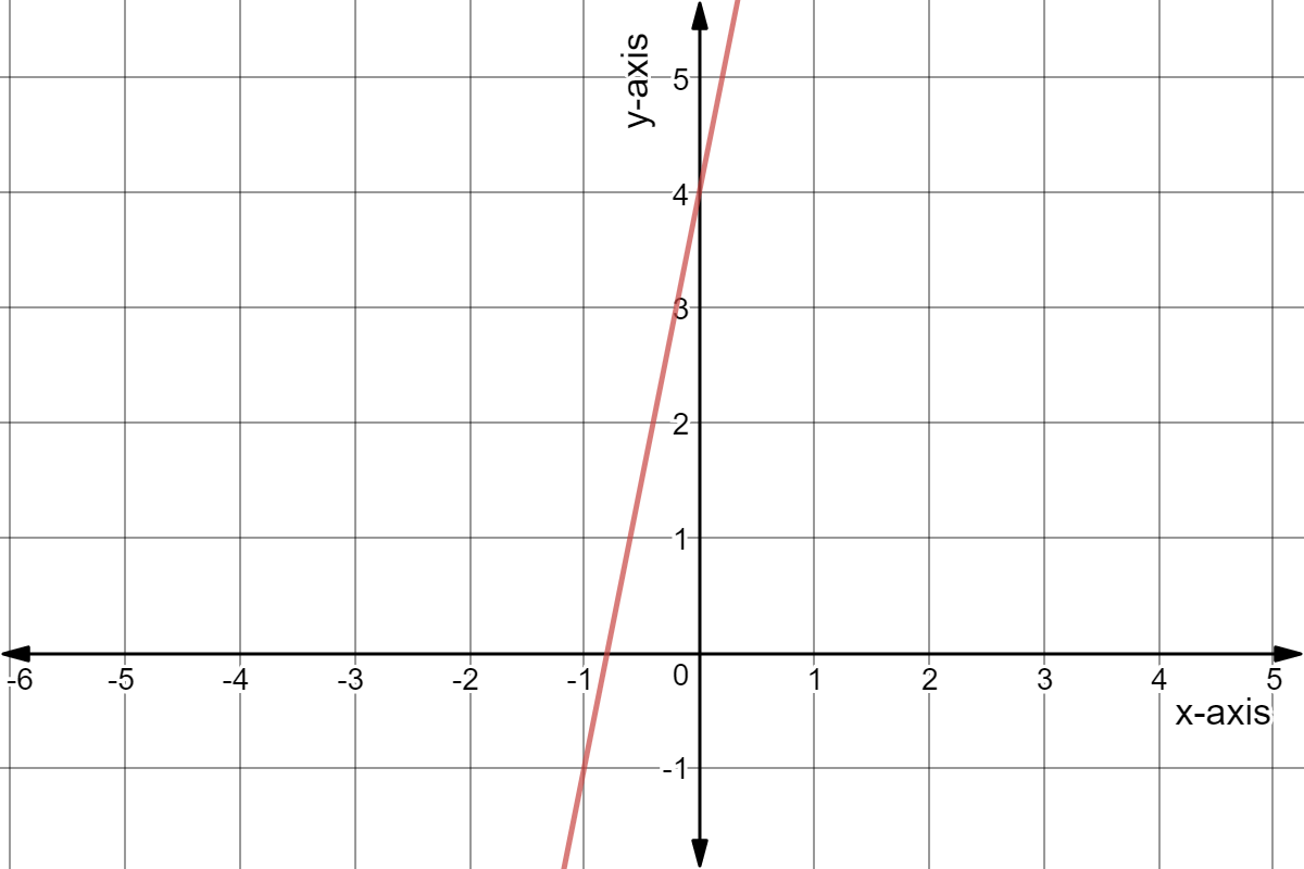 Line through (-1,-1) and (0,4).