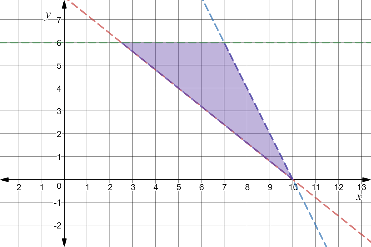 A graph depicting 3 dotted lines in the upper right (positive) quadrant. The green dotted line is at y = 6. The blue line is at y = -2x + 20. The red line is at y = -4/5x + 8. The area below the green dotted line, above the red dotted line, and to the left of the blue dotted line is shaded in purple.