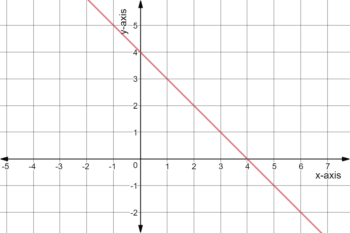 Line through (-2,6) and (3,1).