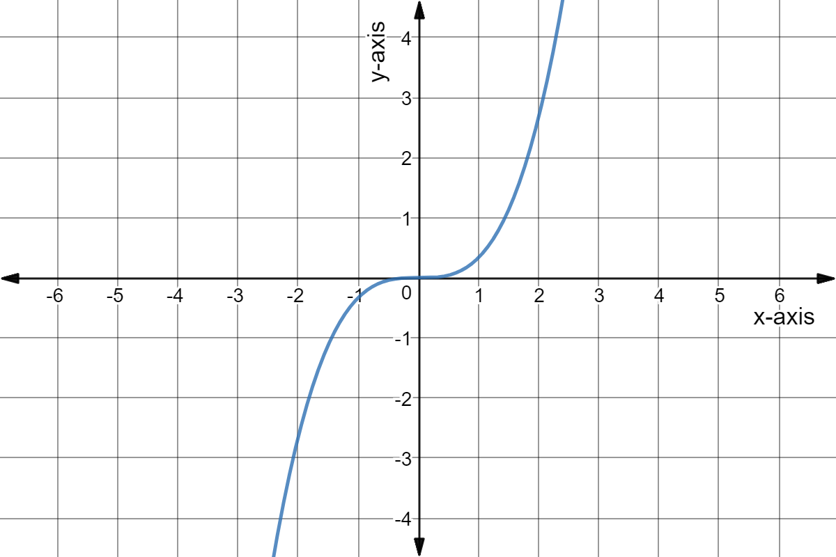 Graph of y = 1/3 x^3.