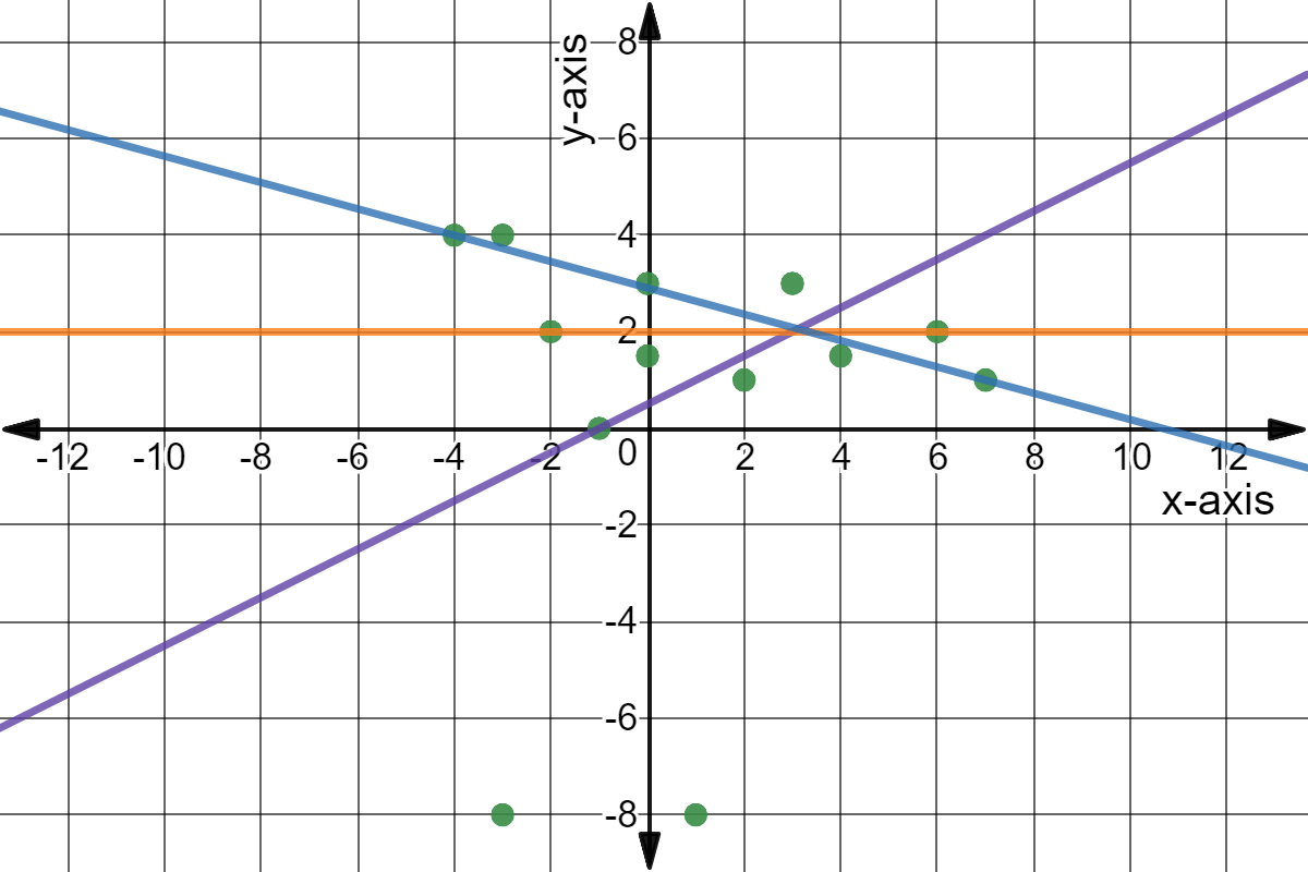 Scatter plot with points: (7,1), (6,2), (4,1.5), (3,3), (2,1), (0,1.5), (0,3), (-1,0), (-2,2), (-3,4), (-4,4), (1,-8), (0,-10), and (-3,-8).
Purple line: y = 0.5x + 0.5
Orange line: y = 2
Blue line: y = -3/11 x + 32/11