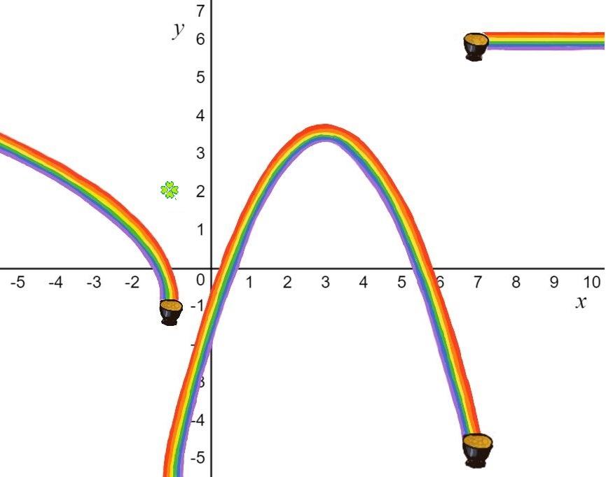 A graph of a piecewise function.