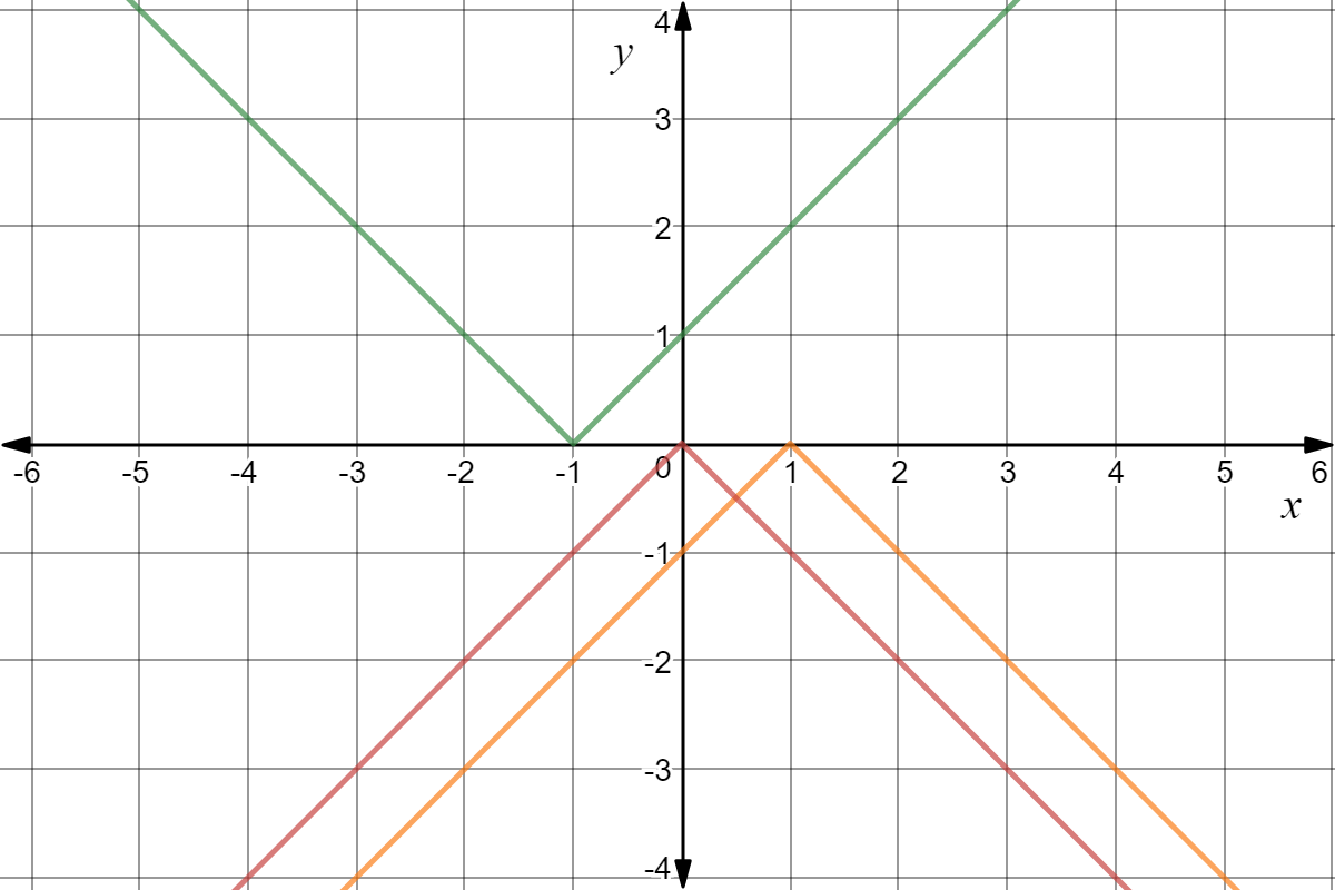 Green absolute value function: opening up, vertex at (-1, 0). Red absolute value function: opening down, vertex at (0,0). Orange absolute value function: opening down, vertex at (1,0). 