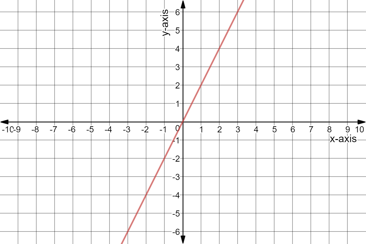 The line of y = 2x.
