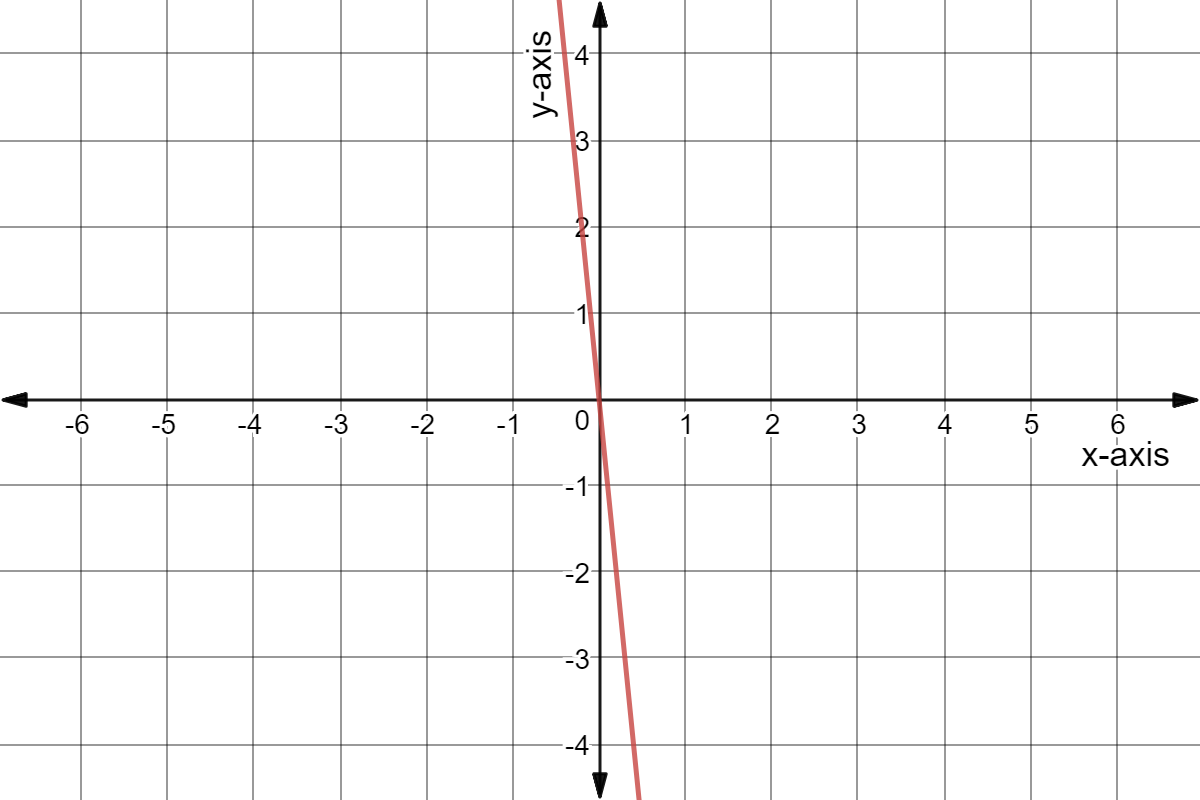 Graph of y = -10x.