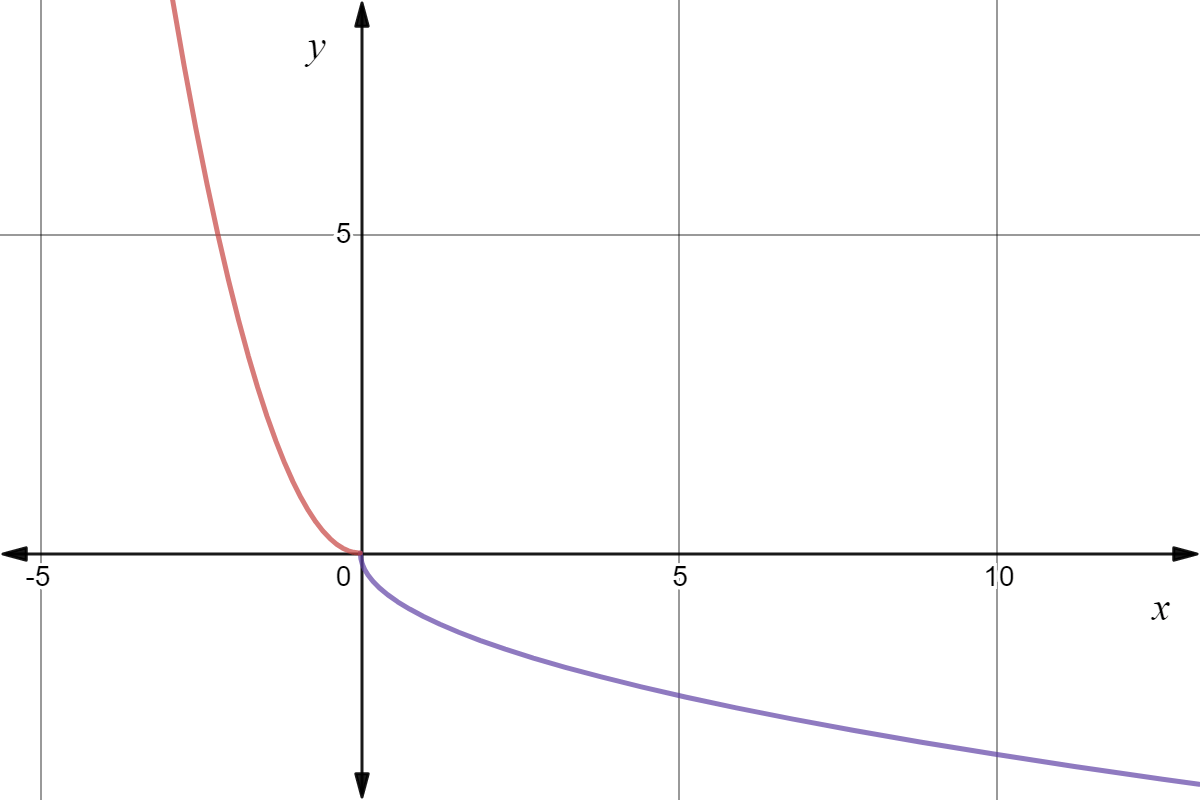 Our two functions are symmetrical across the line y=x and both pass the horizontal and vertical line tests.