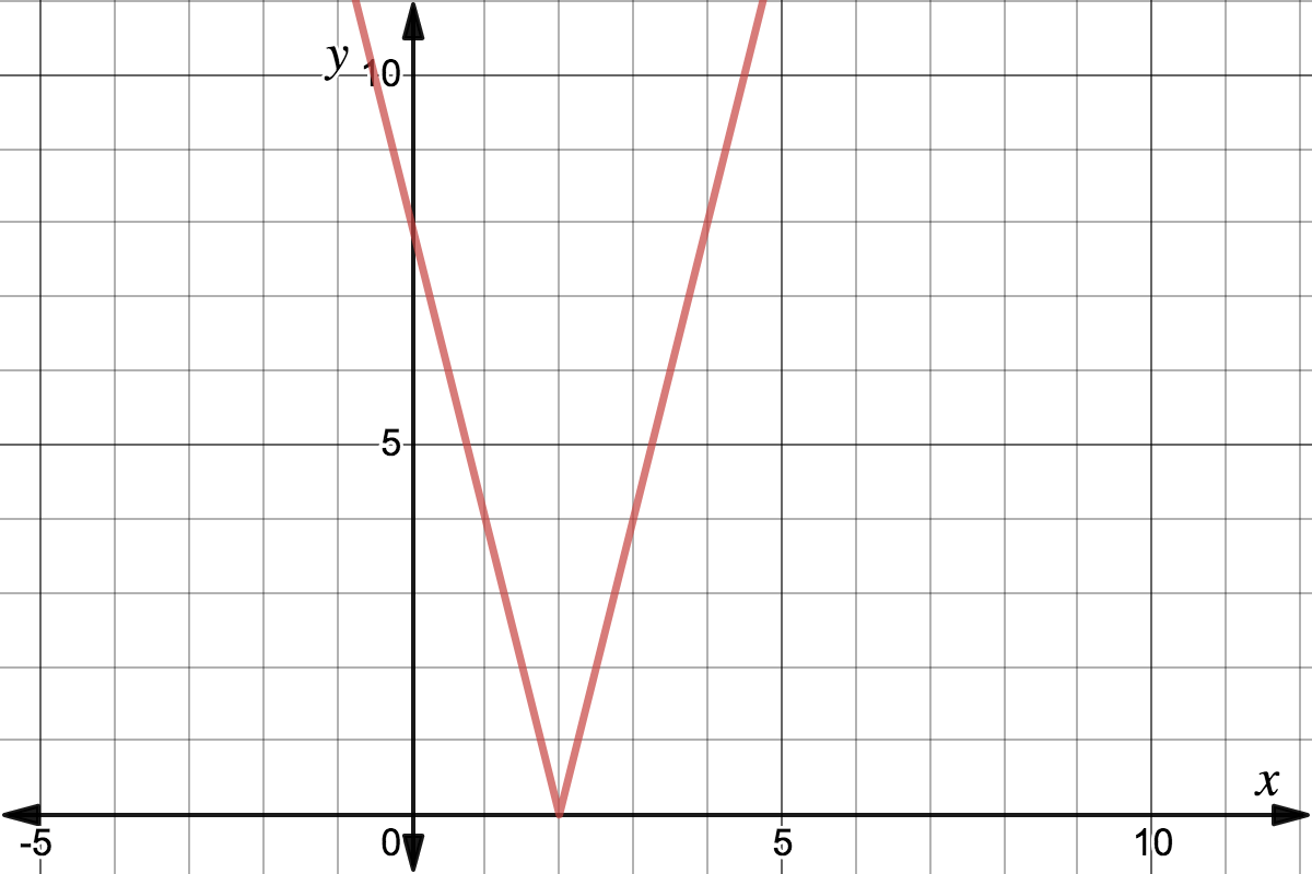 Symmetrical graph with a V shape and a vertex at (2,0)