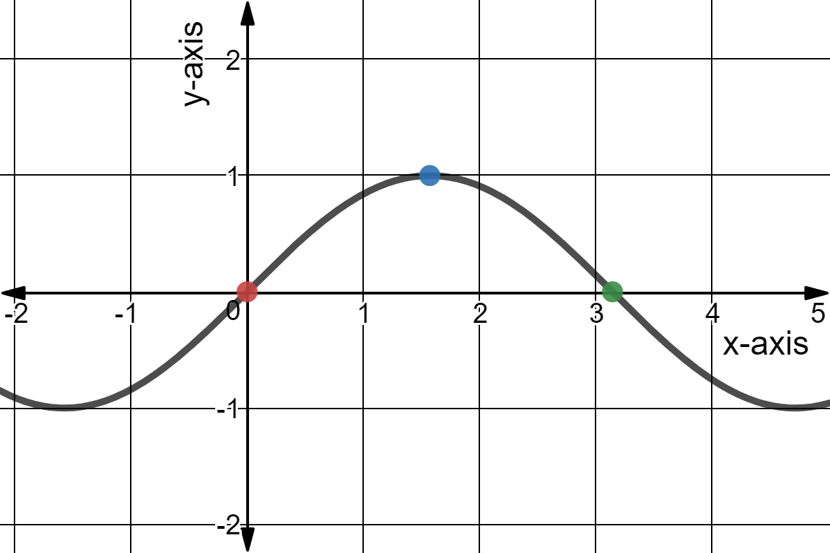 Graph with points (0,0), (pi/2,1), and (pi,0).