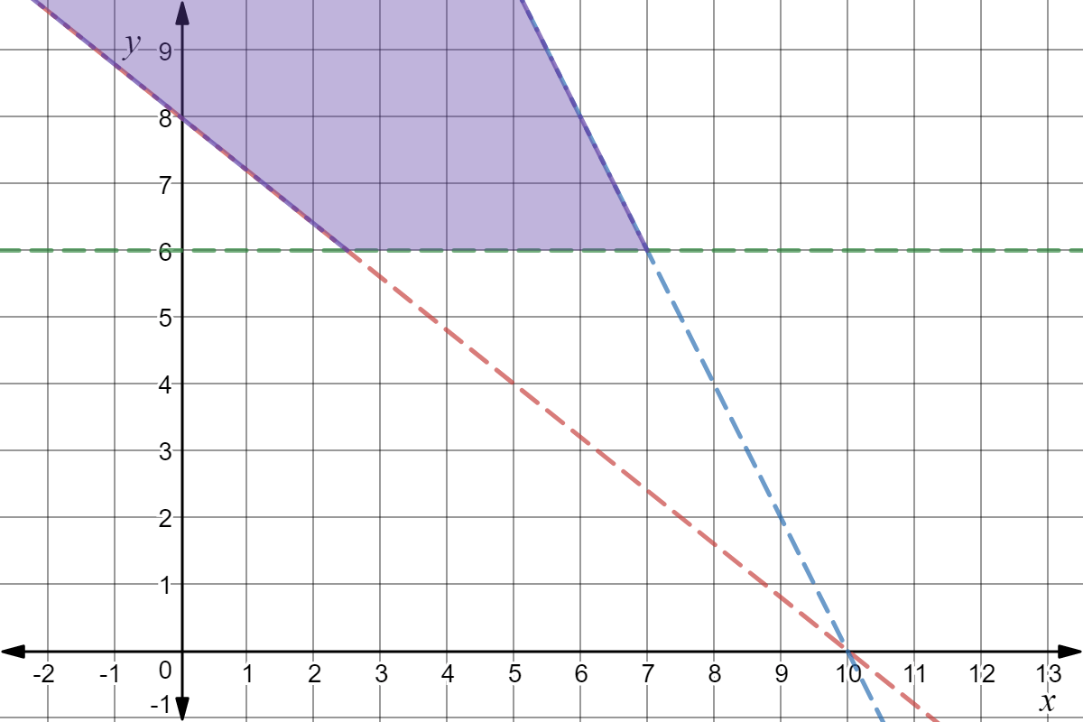 A graph depicting 3 dotted lines in the upper right (positive) quadrant. The green dotted line is at y = 6. The blue line is at y = -2x + 20. The red line is at y = -4/5x + 8. The area above the green dotted line, to the right of the red dotted line, and to the left of the blue dotted line is shaded in purple