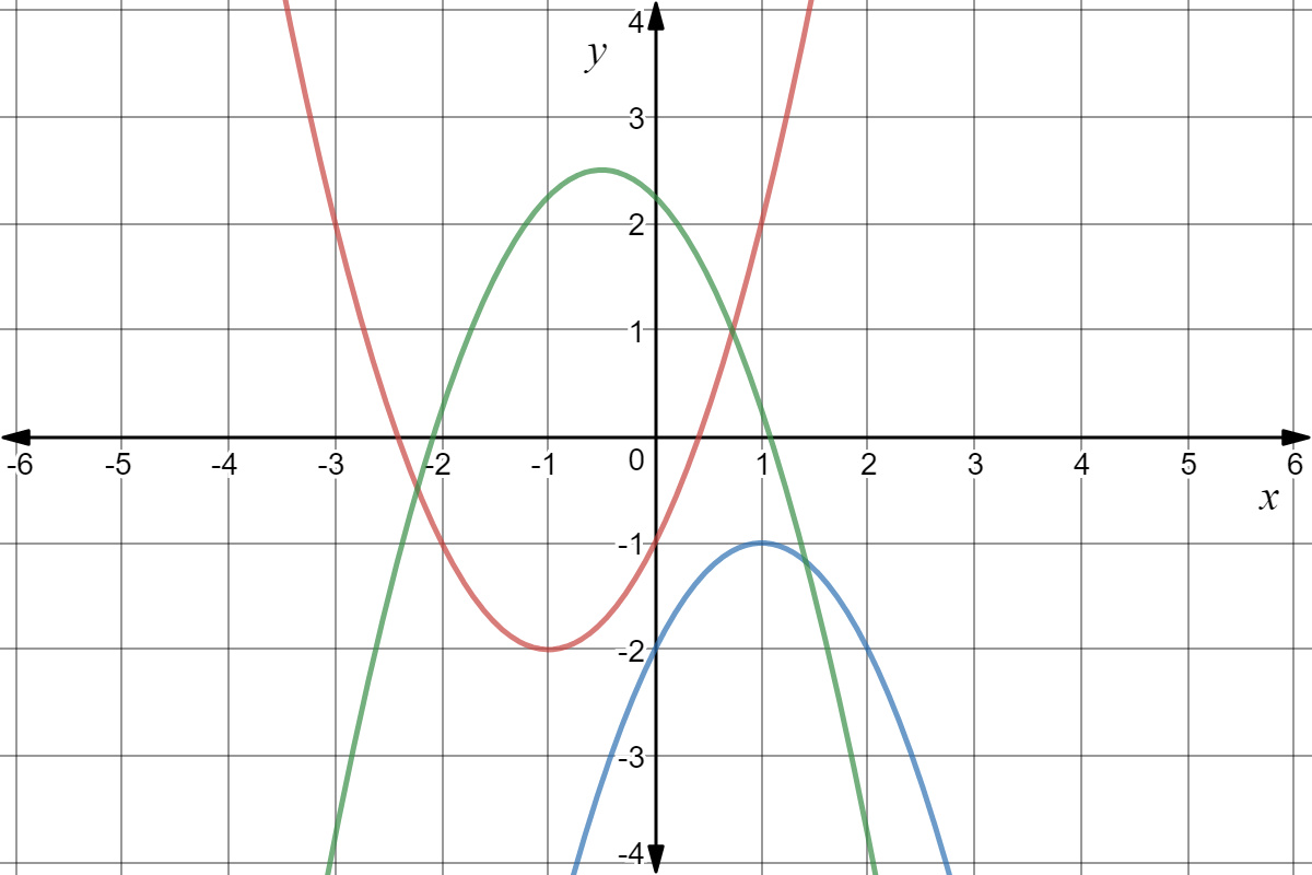 A graph of three parabolas.