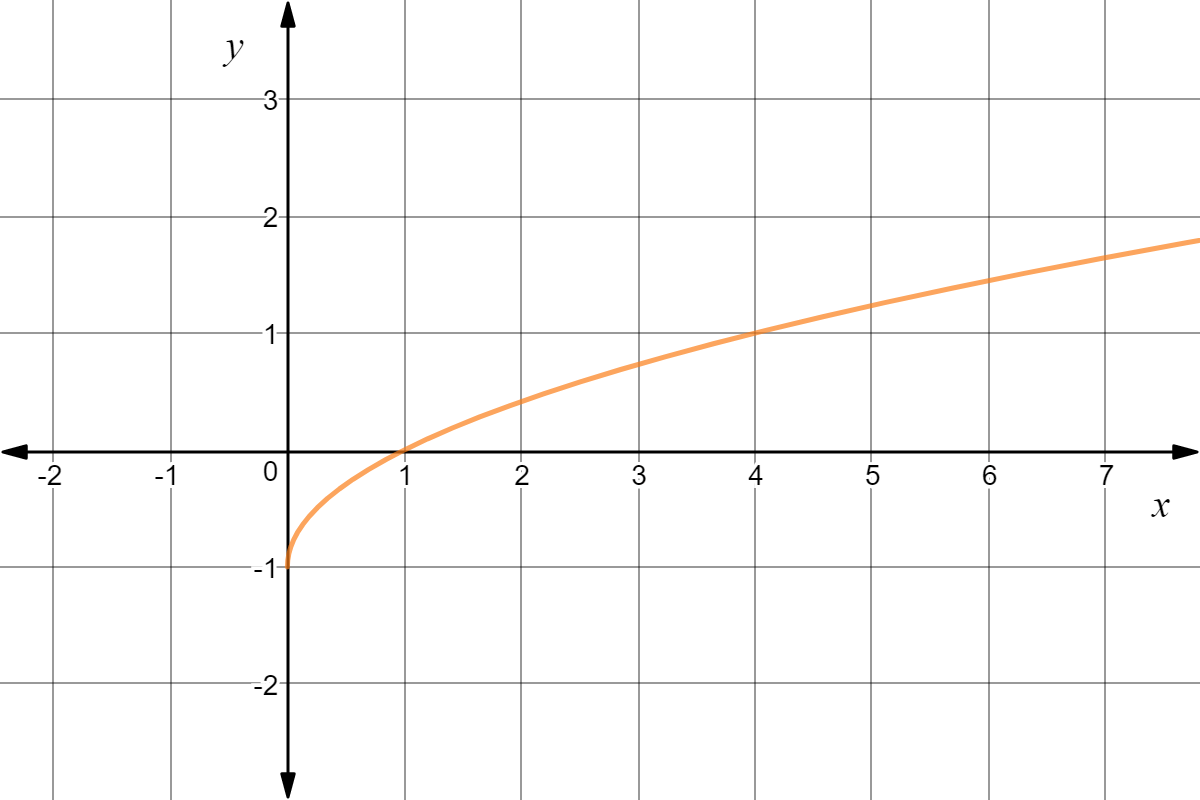 Graph of y=sqrt(x) with a negative vertical shift of 1