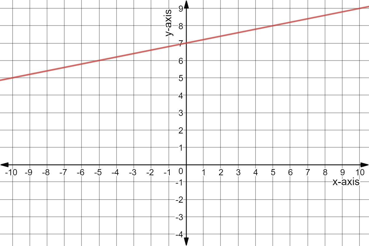 Graph of y = 1/5 x + 7.