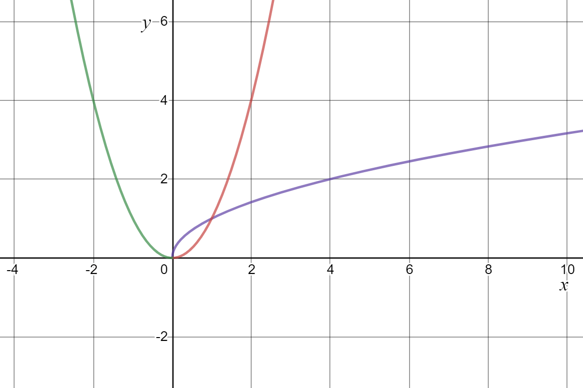 Domain Of Inverse Function Expii