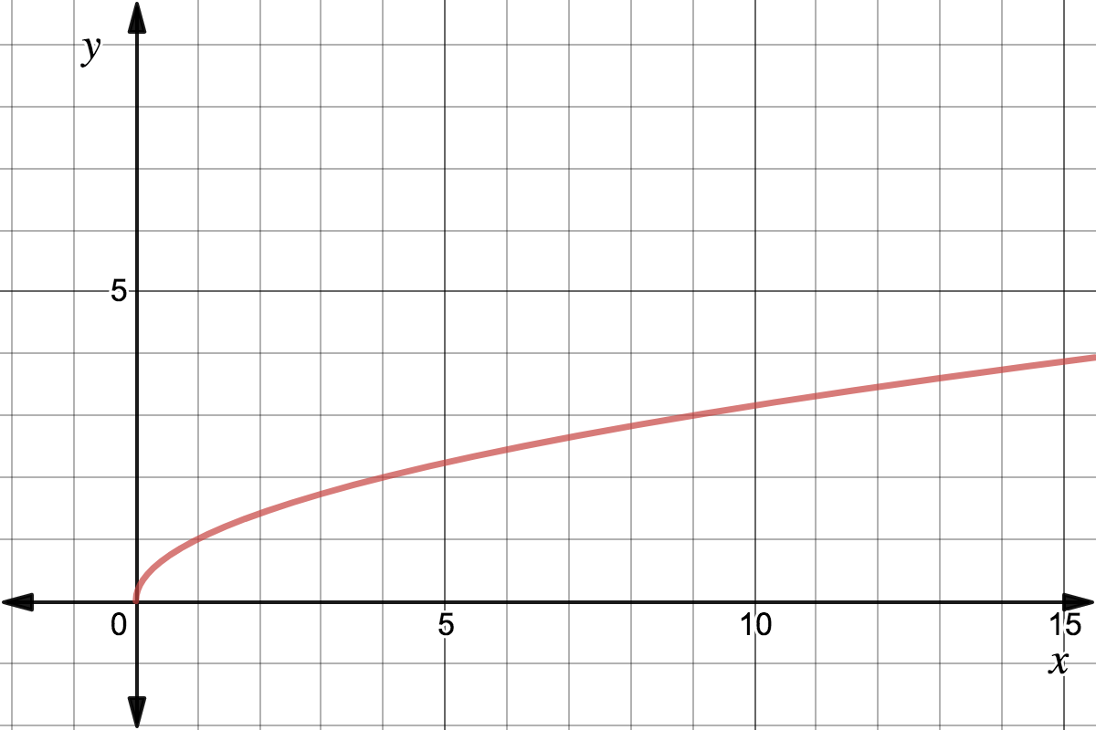 Graph of a function starting at (0,0) and going through the points (1,1), (4,2), and (9,3)