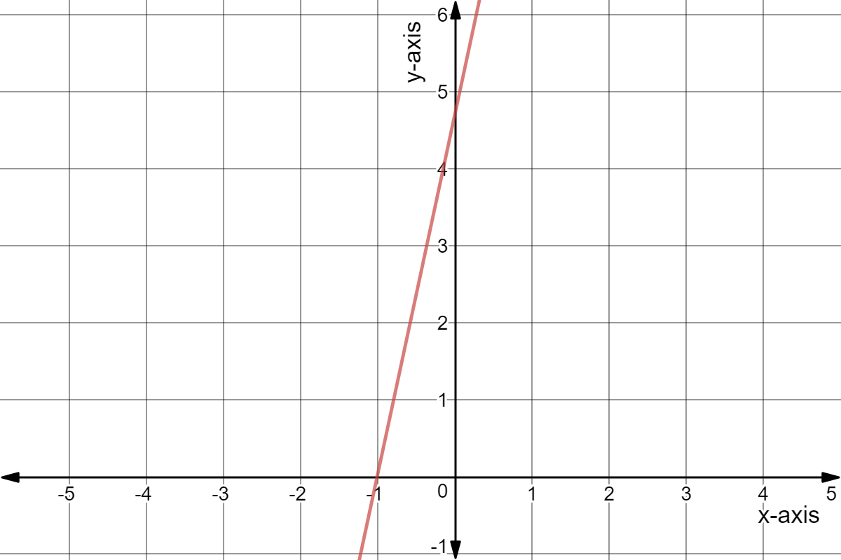 Graph of 14x - 3y = -14.