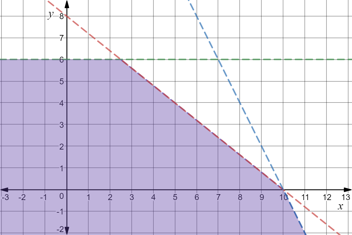 A graph depicting 3 dotted lines in the upper right (positive) quadrant.  The green dotted line is at y = 6.   The blue line is at y = -2x + 20.  The red line is at y = -4/5x + 8.  The area below the green dotted line, to the left of the red dotted line, and to the left of the blue dotted line is shaded in purple