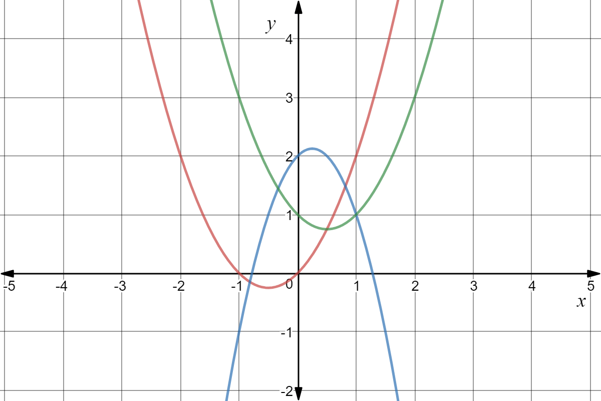 A graph of three parabolas.